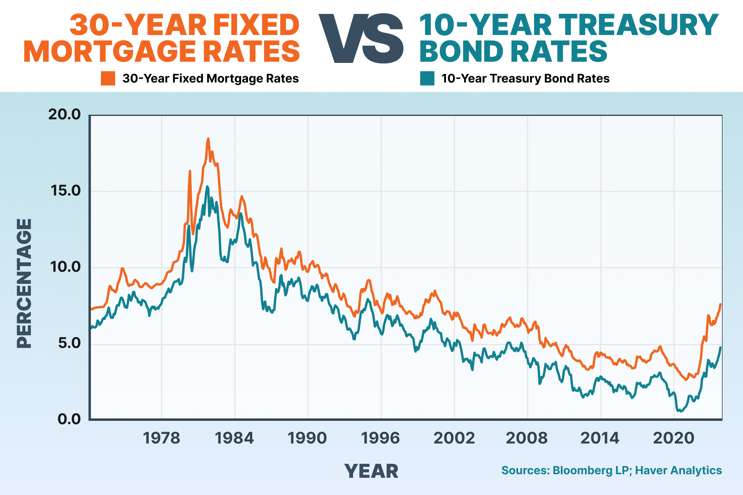 mortgage interest rates 2025