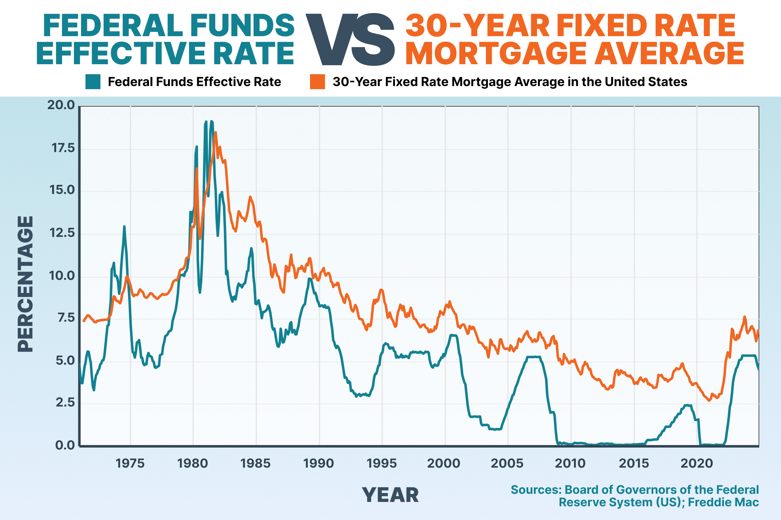 2025 mortgage interest rates