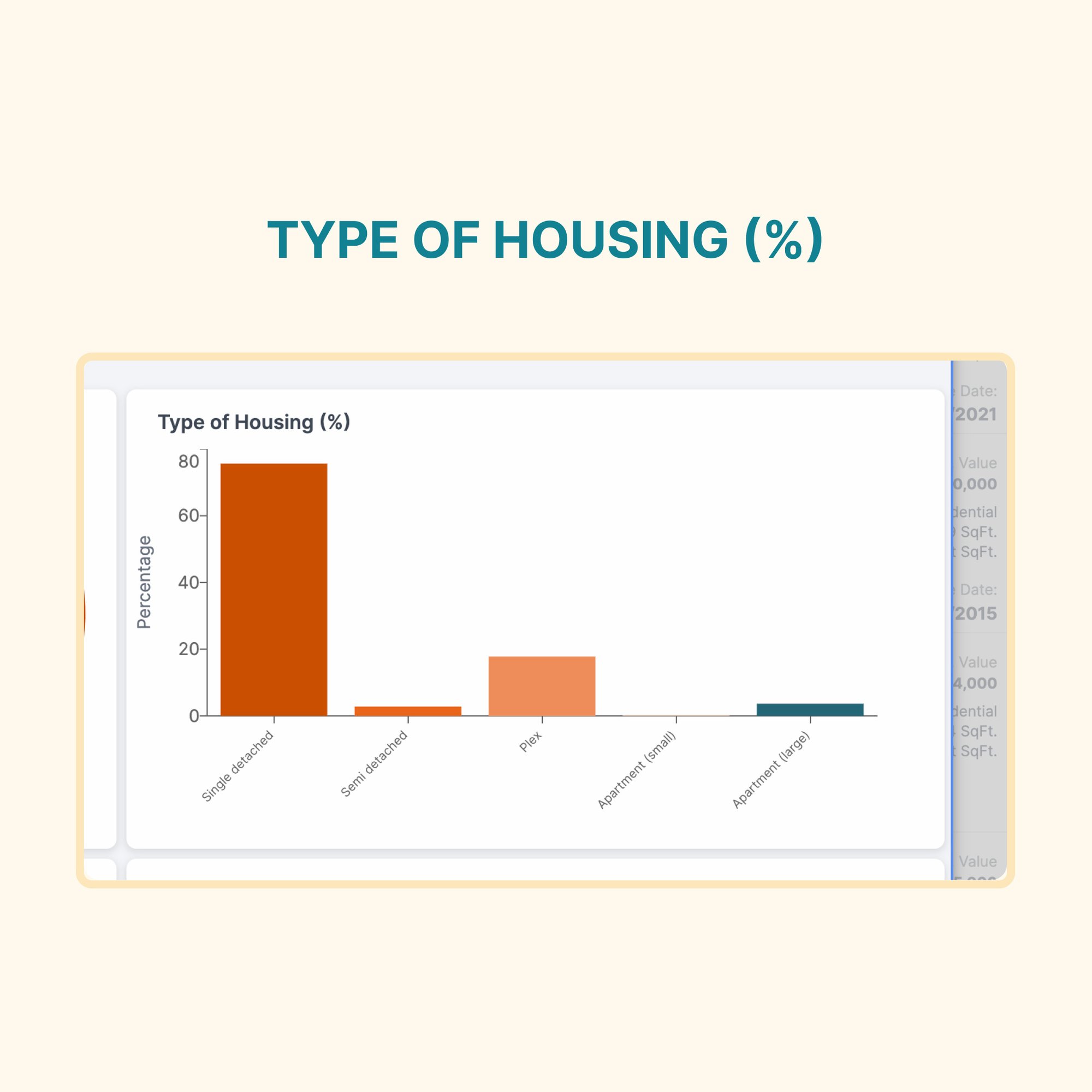 Type of Housing (%)