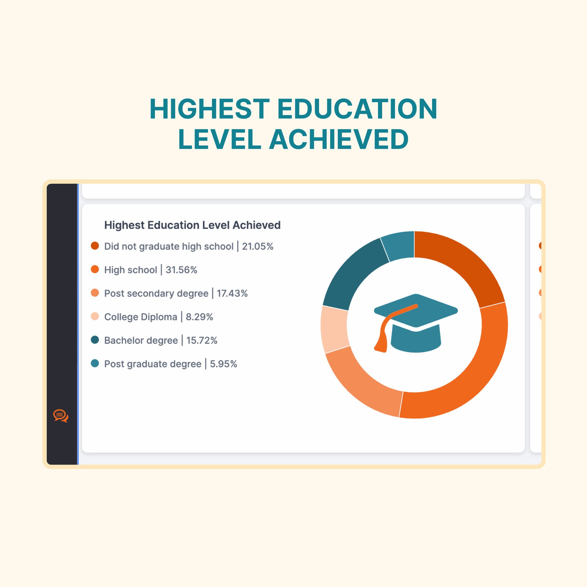 Highest Education Level Achieved