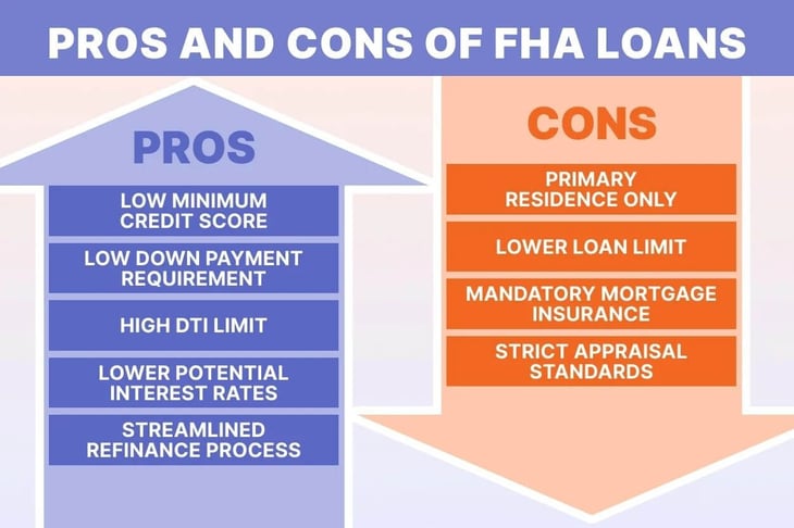 what are fha loans