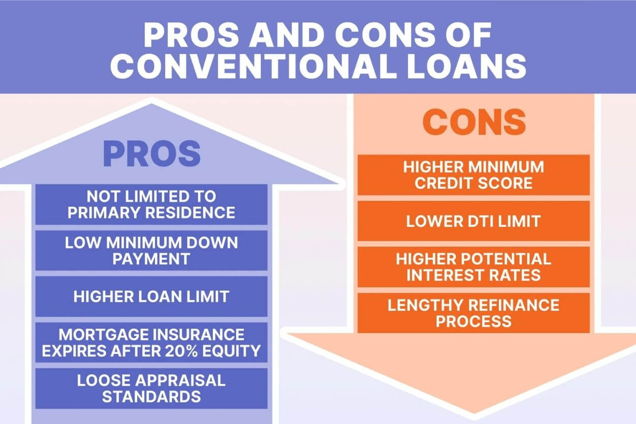 what are conventional loans