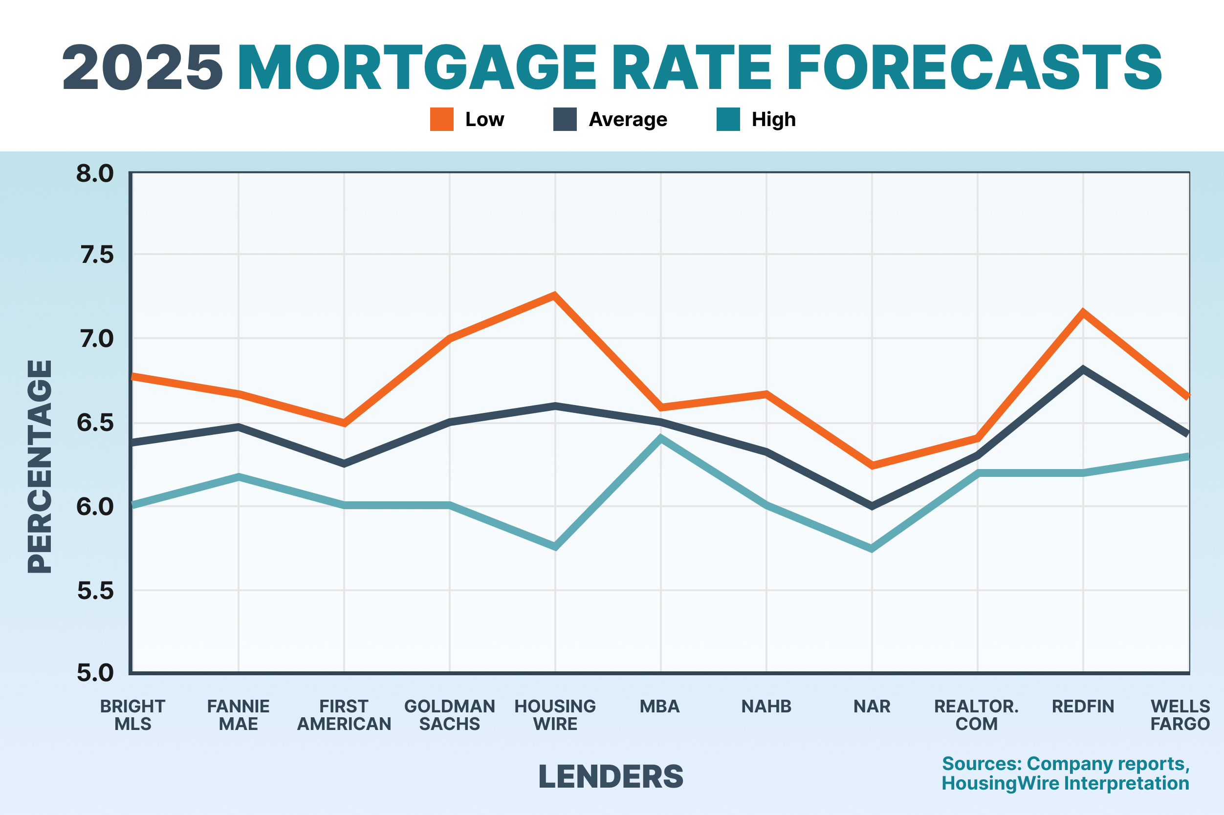 will mortgage rates go down in 2025