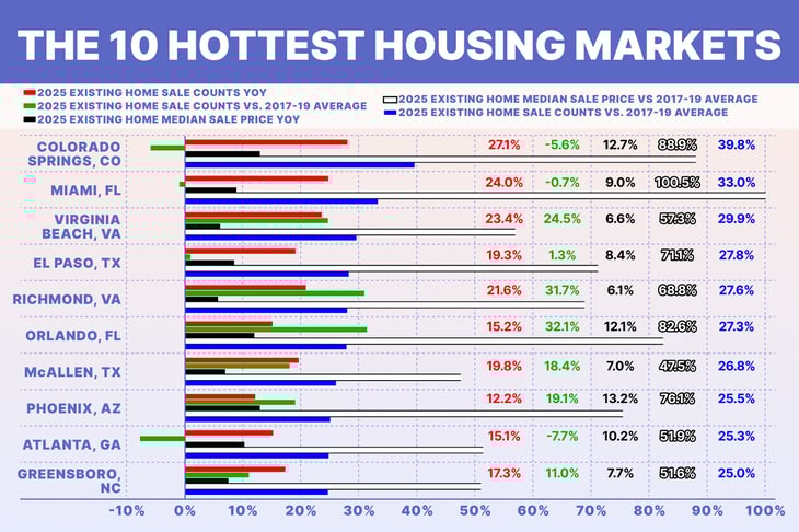 2025 real estate market