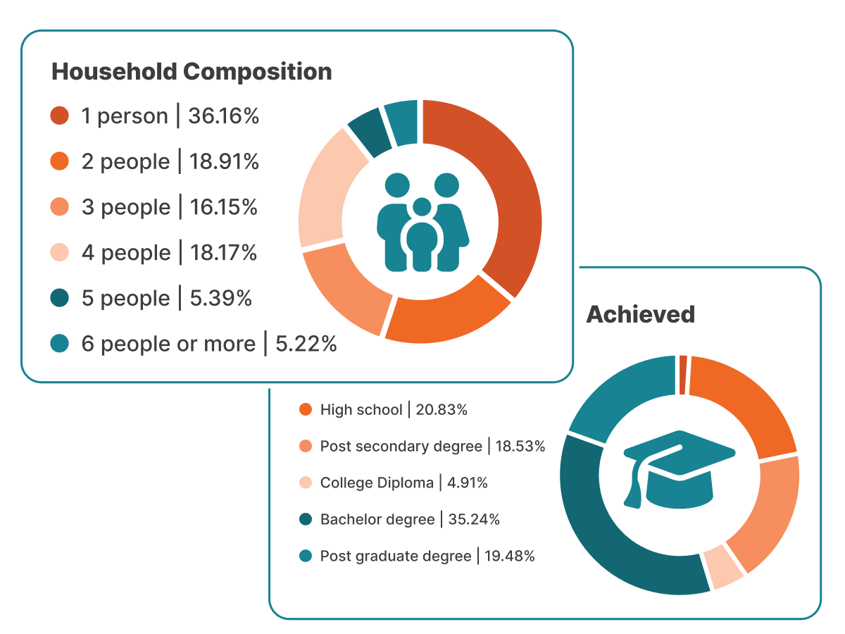 PropStream Demographic Data