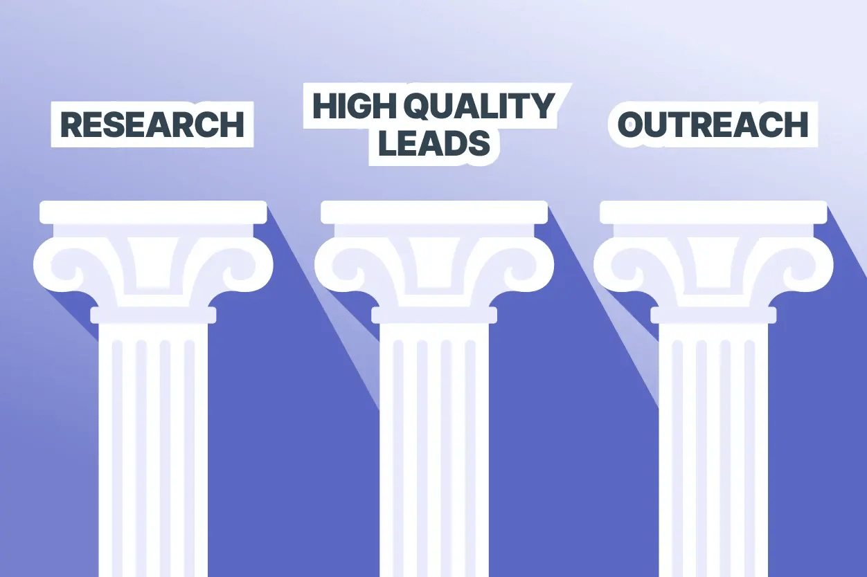 an image that highlights Research, High Quality Leads & Outreach as the pillars