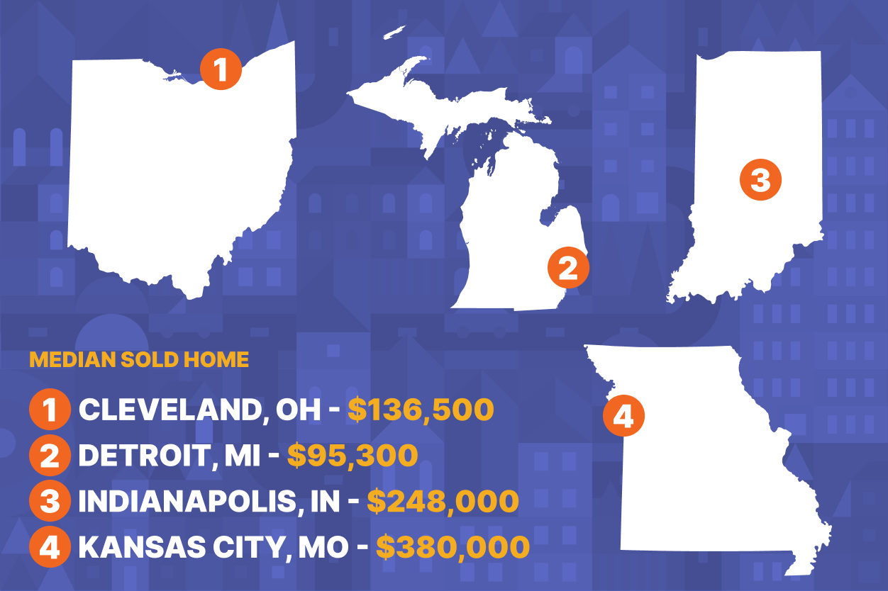 list of midwest states and cities with median sold home values