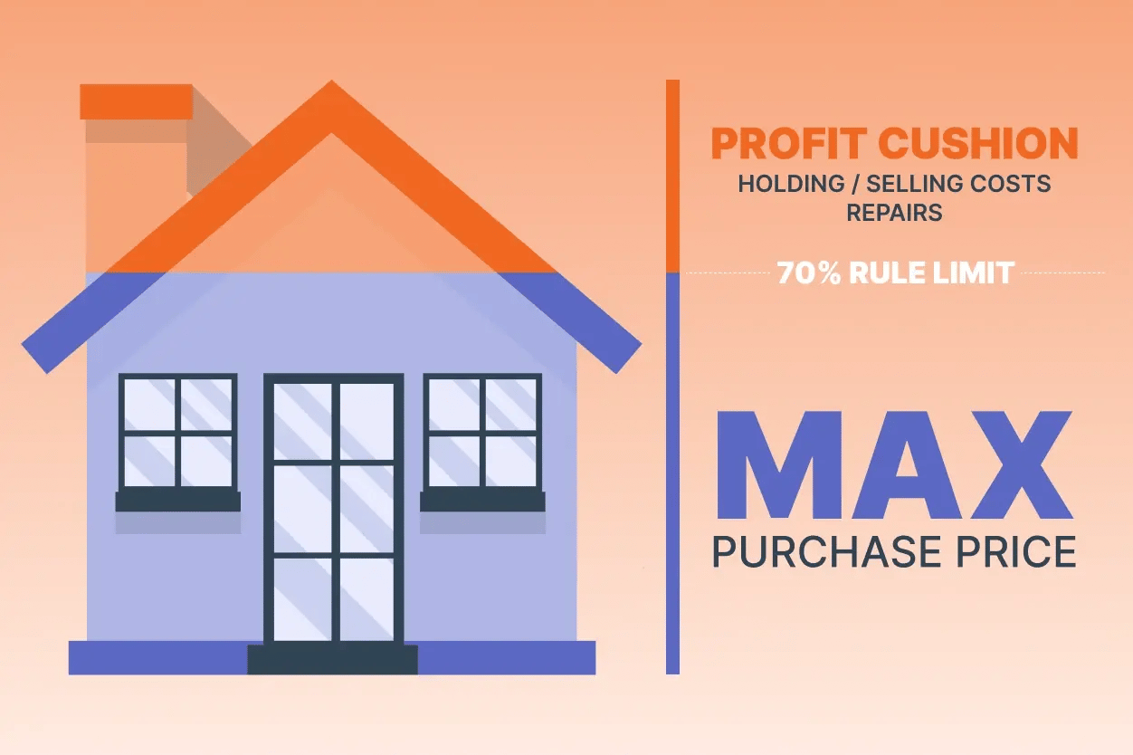 a graphic showing how the 70% rule creates a built-in profit cushion and helps screen deals quickly.